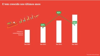 Fonte: Dados Internos do Google.
Dez 2012 Dez 2013 Dez 2014 Dez 2015
41%
E tem crescido nos últimos anos
26%
22%
Volume e
crescimento de
buscas
 