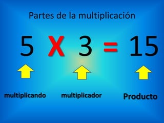 Partes de la multiplicación
5 3 15X
multiplicando multiplicador Producto
=
 