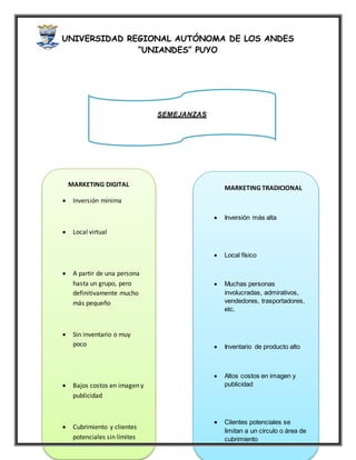 UNIVERSIDAD REGIONAL AUTÓNOMA DE LOS ANDES
“UNIANDES” PUYO
SEMEJANZAS
MARKETING DIGITAL
 Inversión mínima
 Local virtual
 A partir de una persona
hasta un grupo, pero
definitivamente mucho
más pequeño
 Sin inventario o muy
poco
 Bajos costos en imagen y
publicidad
 Cubrimiento y clientes
potenciales sin límites
MARKETING TRADICIONAL
 Inversión más alta
 Local físico
 Muchas personas
involucradas, admirativos,
vendedores, trasportadores,
etc.
 Inventario de producto alto
 Altos costos en imagen y
publicidad
 Clientes potenciales se
limitan a un circulo o área de
cubrimiento
 