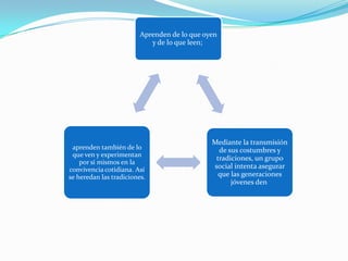 Aprenden de lo que oyen
                            y de lo que leen;




                                              Mediante la transmisión
 aprenden también de lo                         de sus costumbres y
 que ven y experimentan
                                               tradiciones, un grupo
    por sí mismos en la
convivencia cotidiana. Así                    social intenta asegurar
se heredan las tradiciones.                     que las generaciones
                                                    jóvenes den
 