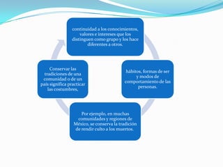 continuidad a los conocimientos,
                    valores e intereses que los
                distinguen como grupo y los hace
                        diferentes a otros.




     Conservar las
                                           hábitos, formas de ser
  tradiciones de una
                                                y modos de
 comunidad o de un
                                          comportamiento de las
país significa practicar
                                                 personas.
    las costumbres,




                    Por ejemplo, en muchas
                  comunidades y regiones de
                 México, se conserva la tradición
                 de rendir culto a los muertos.
 