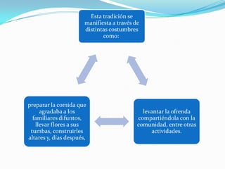 Esta tradición se
                       manifiesta a través de
                       distintas costumbres
                              como:




preparar la comida que
     agradaba a los                           levantar la ofrenda
  familiares difuntos,                      compartiéndola con la
   llevar flores a sus                      comunidad, entre otras
 tumbas, construirles                            actividades.
altares y, días después,
 
