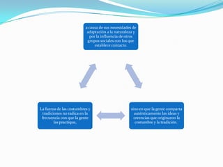 a causa de sus necesidades de
                           adaptación a la naturaleza y
                             por la influencia de otros
                           grupos sociales con los que
                                establece contacto.




La fuerza de las costumbres y                       sino en que la gente comparta
  tradiciones no radica en la                         auténticamente las ideas y
 frecuencia con que la gente                          creencias que originaron la
         las practique,                                costumbre y la tradición.
 