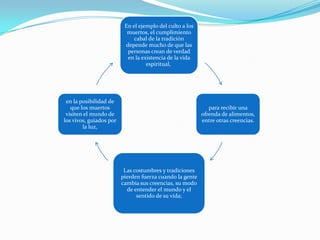 En el ejemplo del culto a los
                           muertos, el cumplimiento
                              cabal de la tradición
                          depende mucho de que las
                           personas crean de verdad
                           en la existencia de la vida
                                   espiritual,




 en la posibilidad de
   que los muertos                                           para recibir una
 visiten el mundo de                                      ofrenda de alimentos,
los vivos, guiados por                                    entre otras creencias.
        la luz,




                          Las costumbres y tradiciones
                         pierden fuerza cuando la gente
                         cambia sus creencias, su modo
                           de entender el mundo y el
                               sentido de su vida;
 