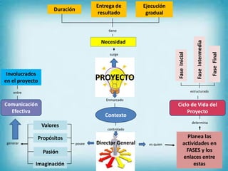 PROYECTO 
surge 
Necesidad 
tiene 
Duración 
Entrega de resultado 
Ejecución gradual 
Enmarcado 
Contexto 
controlado 
Director General 
posee 
Valores 
Propósitos 
Pasión 
Imaginación 
generar 
Comunicación Efectiva 
entre 
Involucrados en el proyecto 
es quien 
Planea las actividades en FASES y los enlaces entre estas 
determina 
Ciclo de Vida del Proyecto 
estructurado 
Fase Inicial 
Fase Intermedia 
Fase Final 