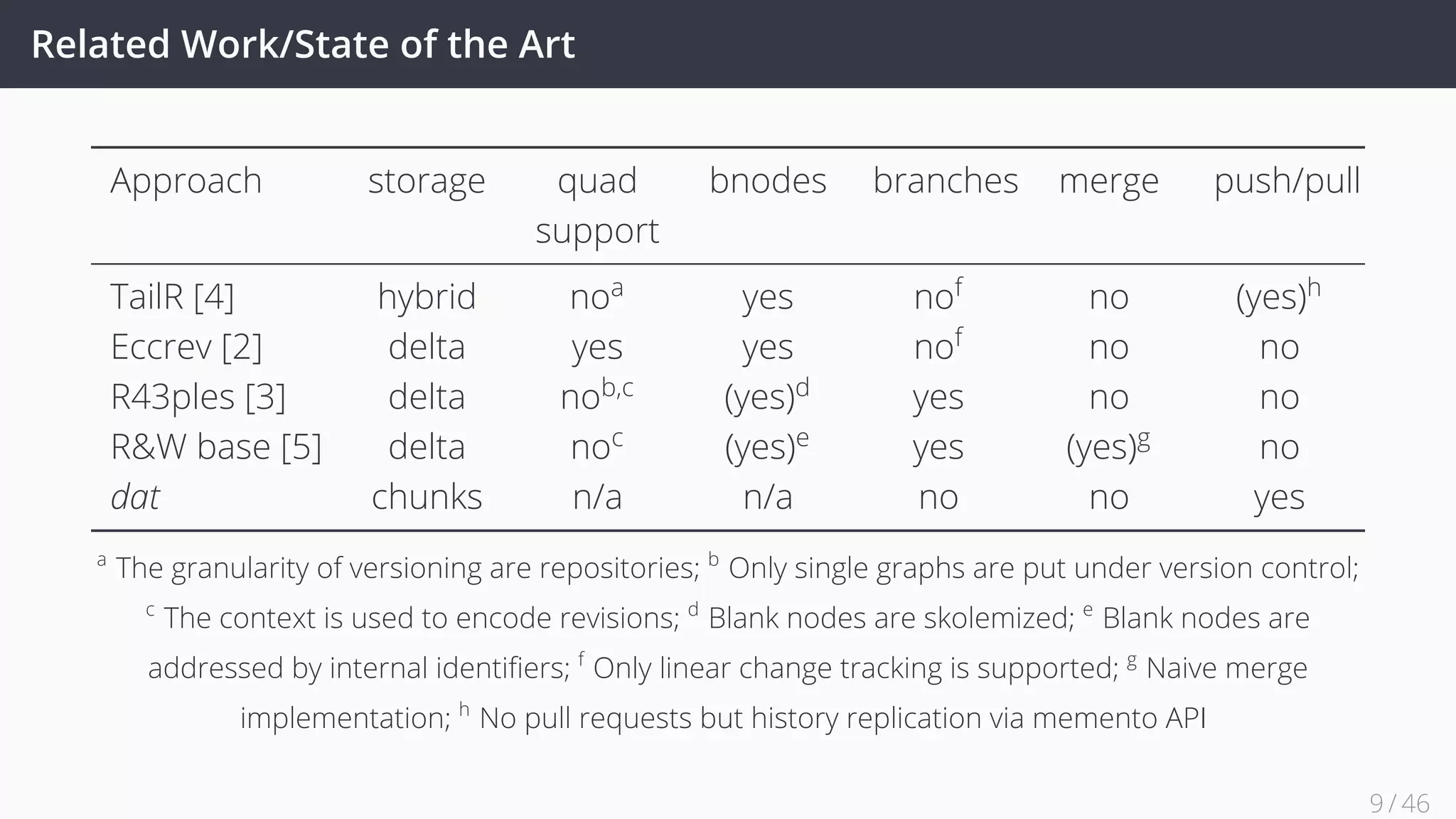 Related Work/State of the Art
Approach storage quad
support
bnodes branches merge push/pull
TailR [4] hybrid noa yes nof no (yes)h
Eccrev [2] delta yes yes nof no no
R43ples [3] delta nob,c (yes)d yes no no
R&W base [5] delta noc (yes)e yes (yes)g no
dat chunks n/a n/a no no yes
a
The granularity of versioning are repositories; b
Only single graphs are put under version control;
c
The context is used to encode revisions; d
Blank nodes are skolemized; e
Blank nodes are
addressed by internal identiﬁers; f
Only linear change tracking is supported; g
Naive merge
implementation; h
No pull requests but history replication via memento API
9 / 45
 