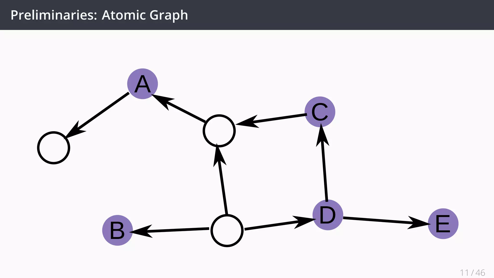 Preliminaries: Atomic Graph
A
C
B
D E
11 / 45
 
