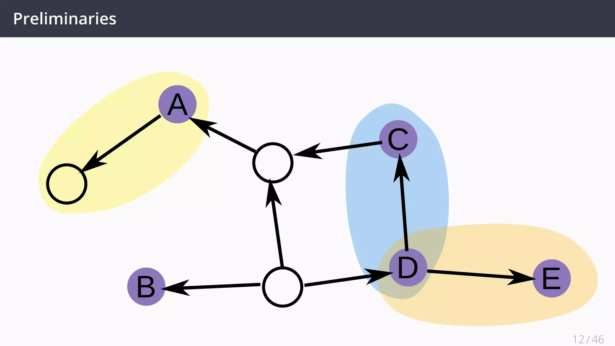 Preliminaries: Atomic Graph
A
C
B
D E
12 / 45
 