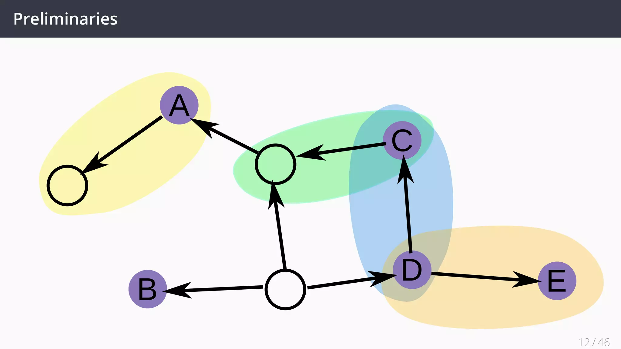 Preliminaries: Atomic Graph
A
C
B
D E
12 / 45
 