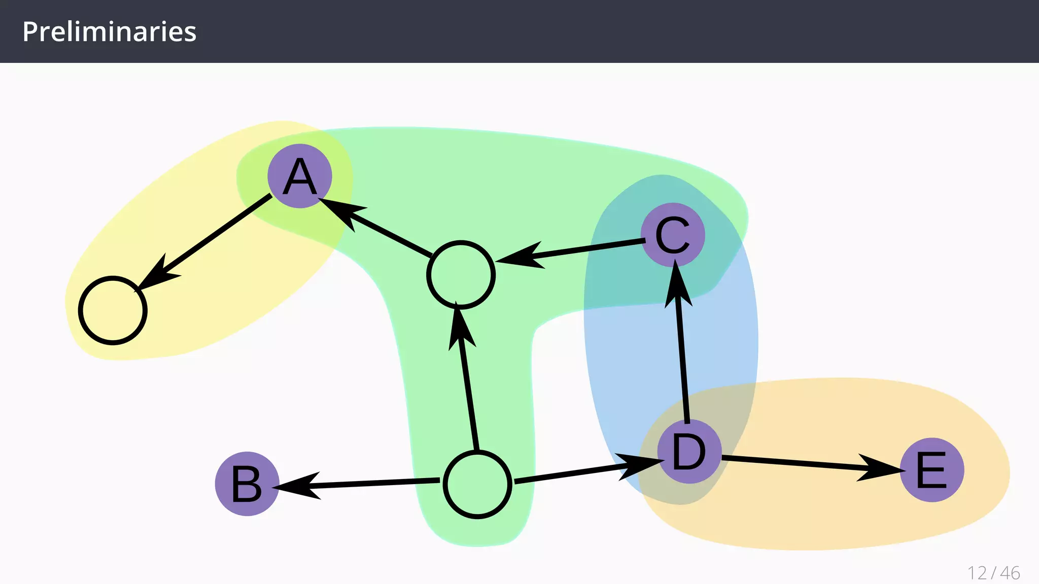 Preliminaries: Atomic Graph
A
C
B
D E
12 / 45
 