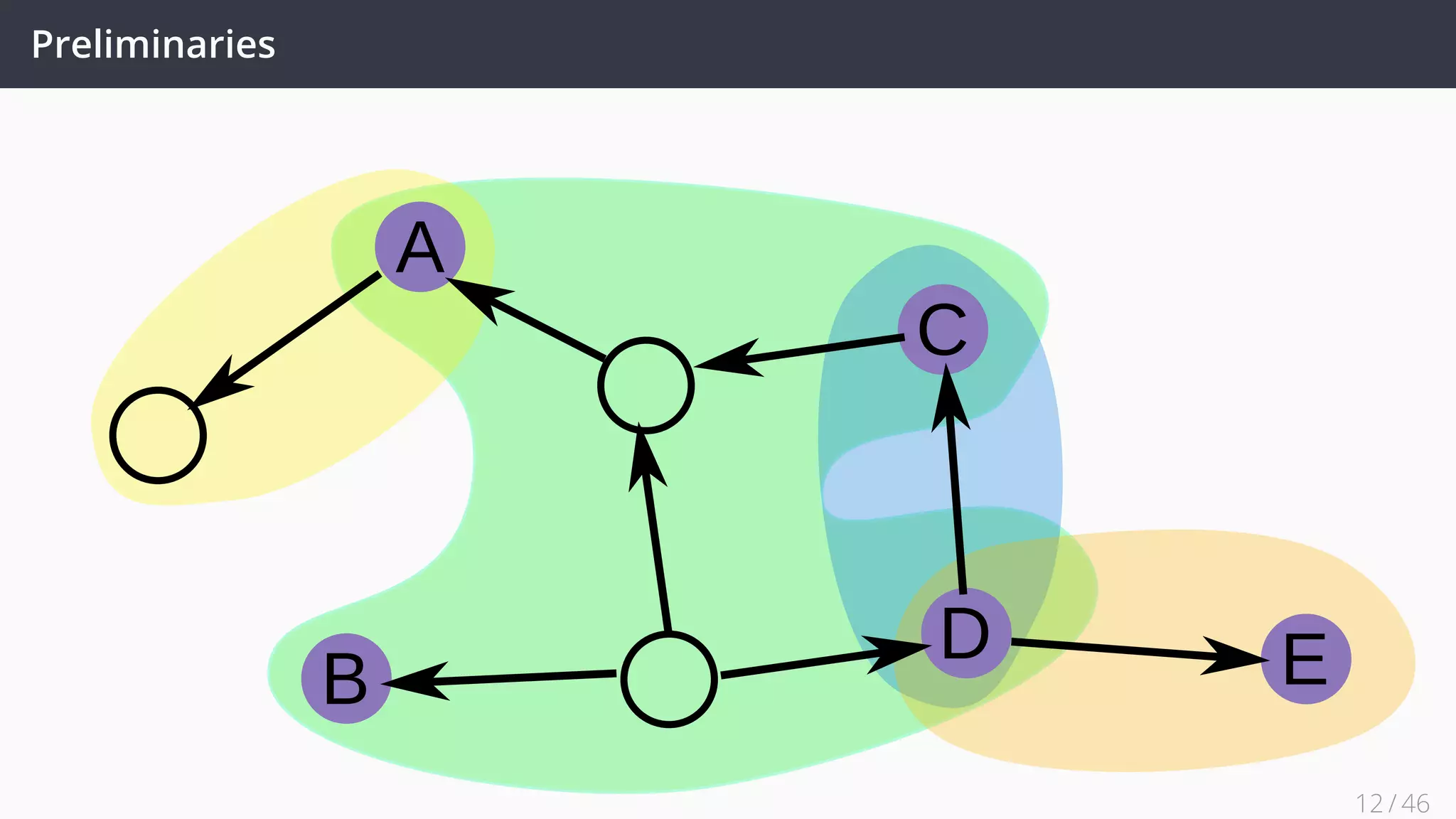 Preliminaries: Atomic Graph
A
C
B
D E
12 / 45
 