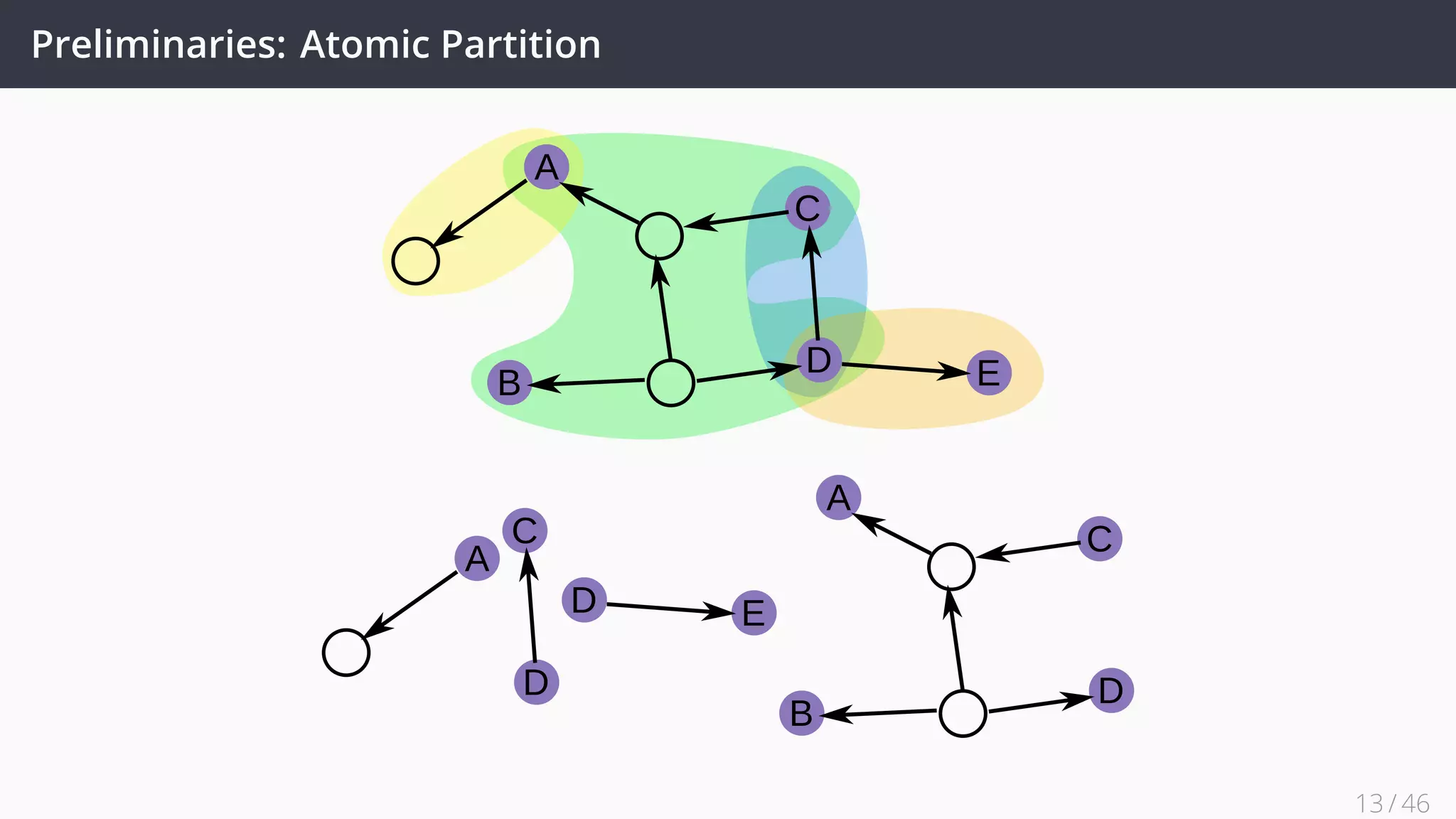 Preliminaries: Atomic Partition
A
C
B
D E
A
C
D
D E
A
C
B
D
13 / 45
 