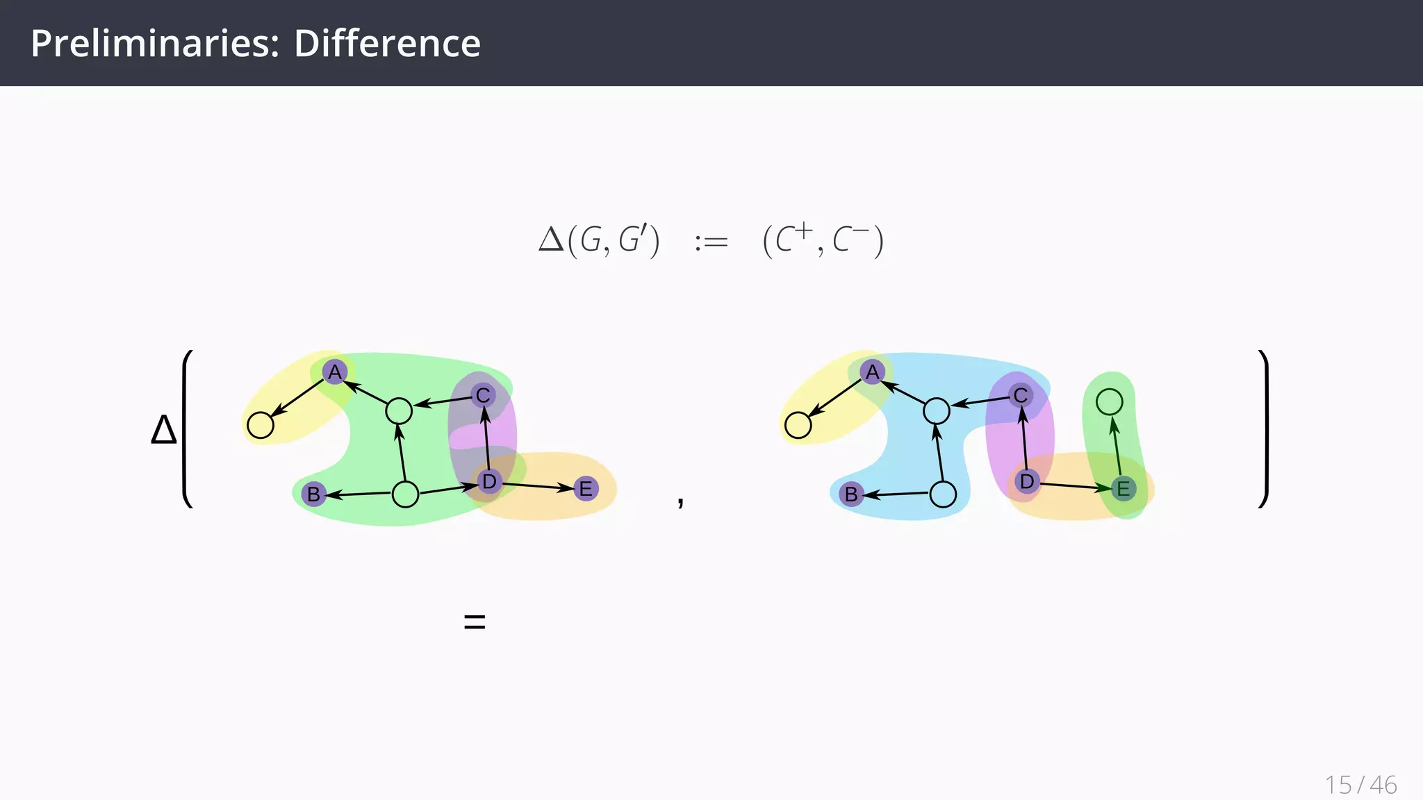 Preliminaries: Diﬀerence
∆(G, G′
) := (C+
, C−
)
Δ
A
C
B
D E
A
C
B
D E
15 / 45
 
