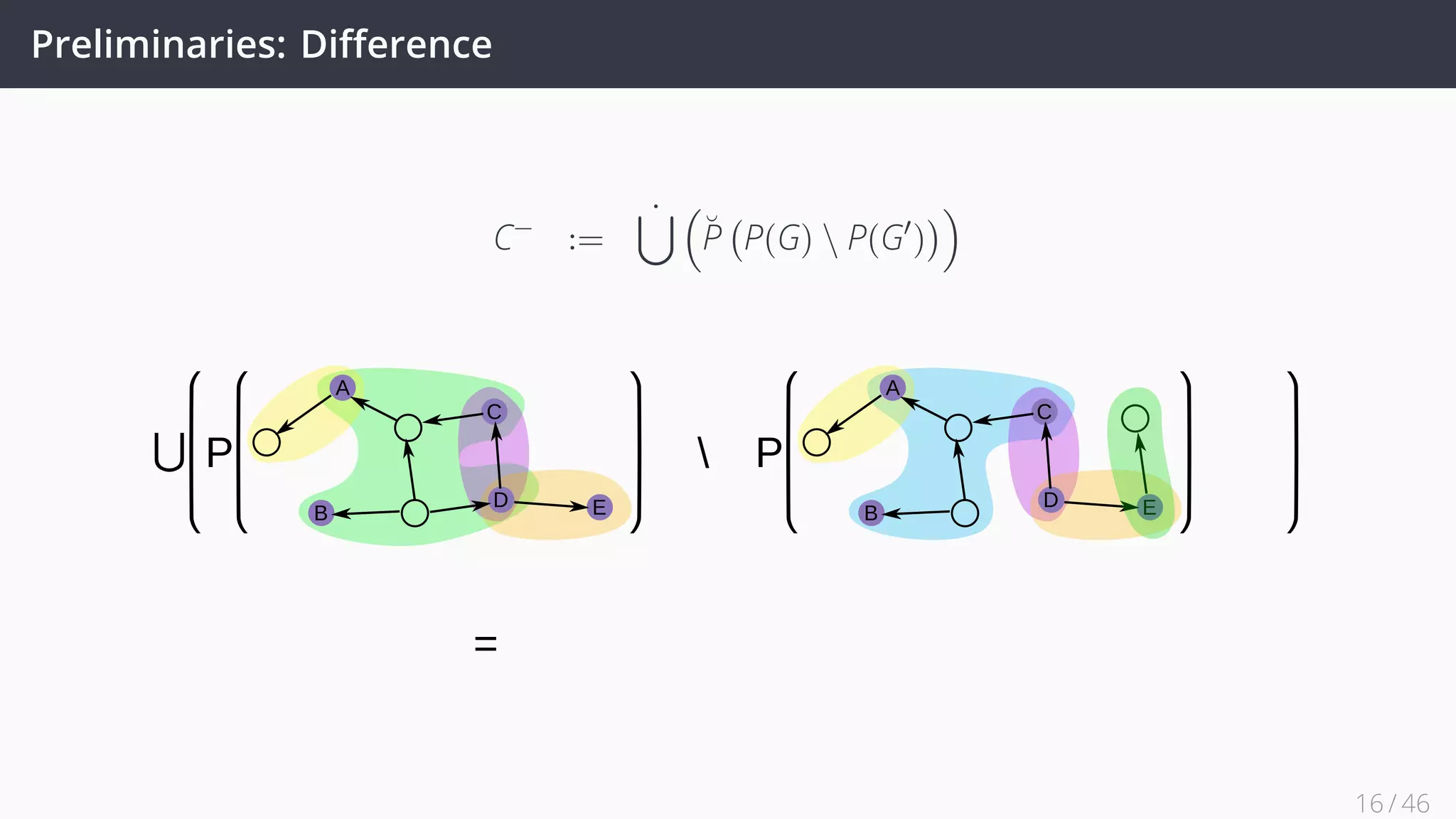 Preliminaries: Diﬀerence
C−
:=
˙∪ (
˘P
(
P(G)  P(G′
)
))
A
C
B
D E
A
C
B
D E
⋃
16 / 45
 