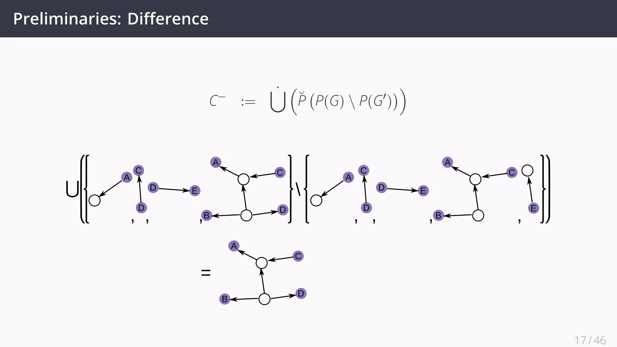 Preliminaries: Diﬀerence
C−
:=
˙∪ (
˘P
(
P(G)  P(G′
)
))
A
C
D
D E
A
C
B
D
A
C
B
E
D E
C
D
A
⋃
A
C
B
D

17 / 45
 