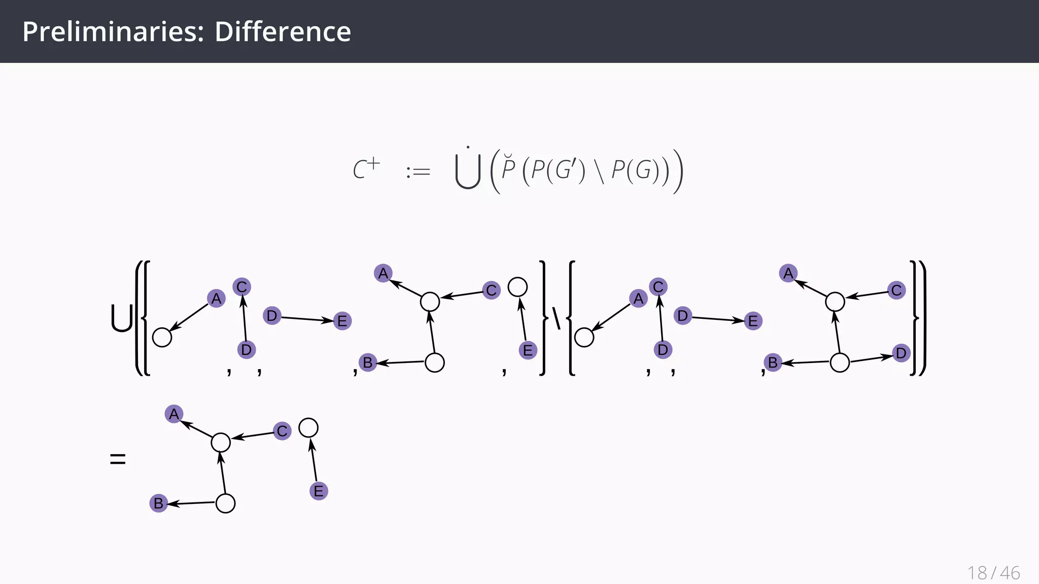Preliminaries: Diﬀerence
C+
:=
˙∪ (
˘P
(
P(G′
)  P(G)
))
A
C
D
D E
A
C
B
D
A
C
B
E
D E
C
D
A
⋃ 
A
C
B
E
18 / 45
 