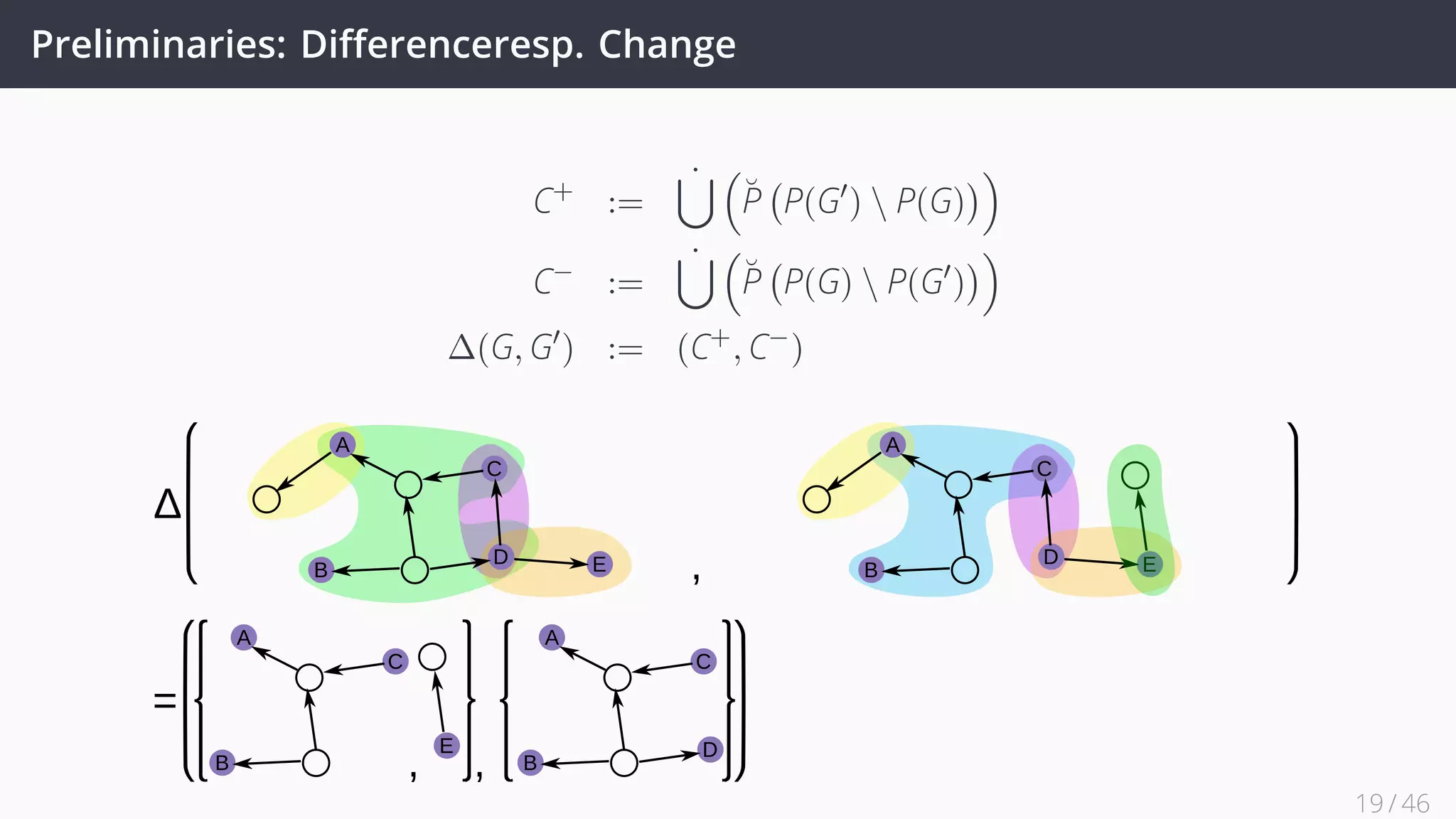 Preliminaries: Diﬀerence resp. Change
C+
:=
˙∪ (
˘P
(
P(G′
)  P(G)
))
C−
:=
˙∪ (
˘P
(
P(G)  P(G′
)
))
∆(G, G′
) := (C+
, C−
)
A
C
B
D
A
C
B
E
Δ
A
C
B
D E
A
C
B
D E
19 / 45
 