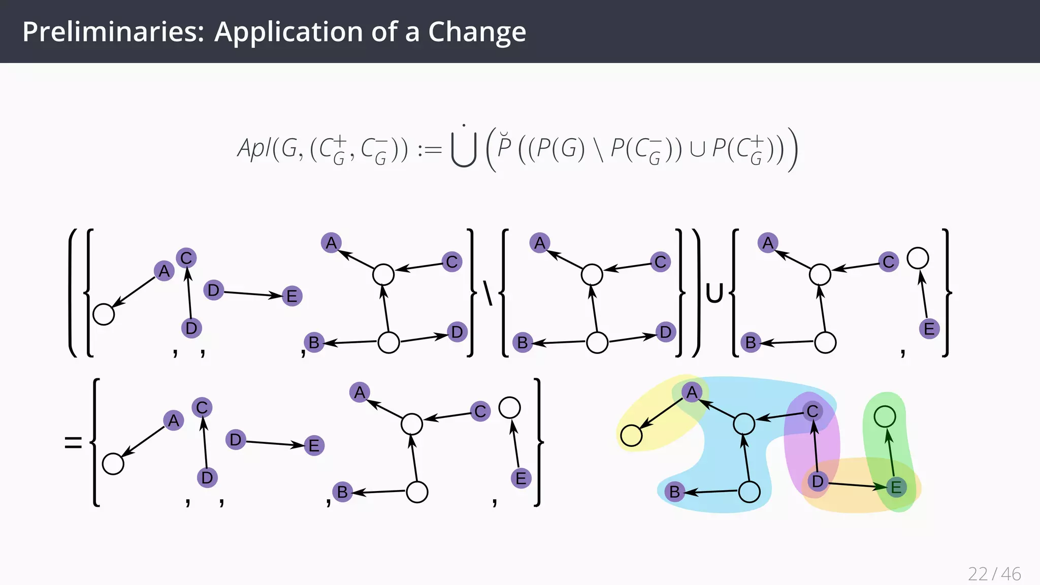 Preliminaries: Application of a Change
Apl(G, (C+
G , C−
G )) :=
˙∪ (
˘P
(
(P(G)  P(C−
G )) ∪ P(C+
G )
))
A
C
B
E
D E
C
D
A
A
C
D
D E
A
C
B
D
A
C
B
D
 ∪
A
C
B
E
A
C
B
D E
22 / 45
 