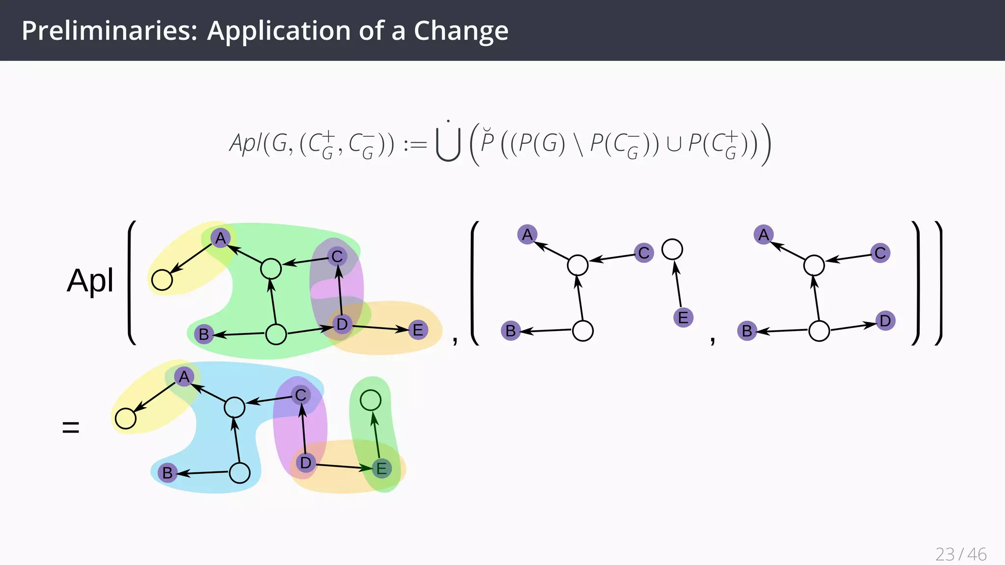 Preliminaries: Application of a Change
Apl(G, (C+
G , C−
G )) :=
˙∪ (
˘P
(
(P(G)  P(C−
G )) ∪ P(C+
G )
))
A
C
B
D
A
C
B
E
A
C
B
D E
Apl
A
C
B
D E
23 / 45
 