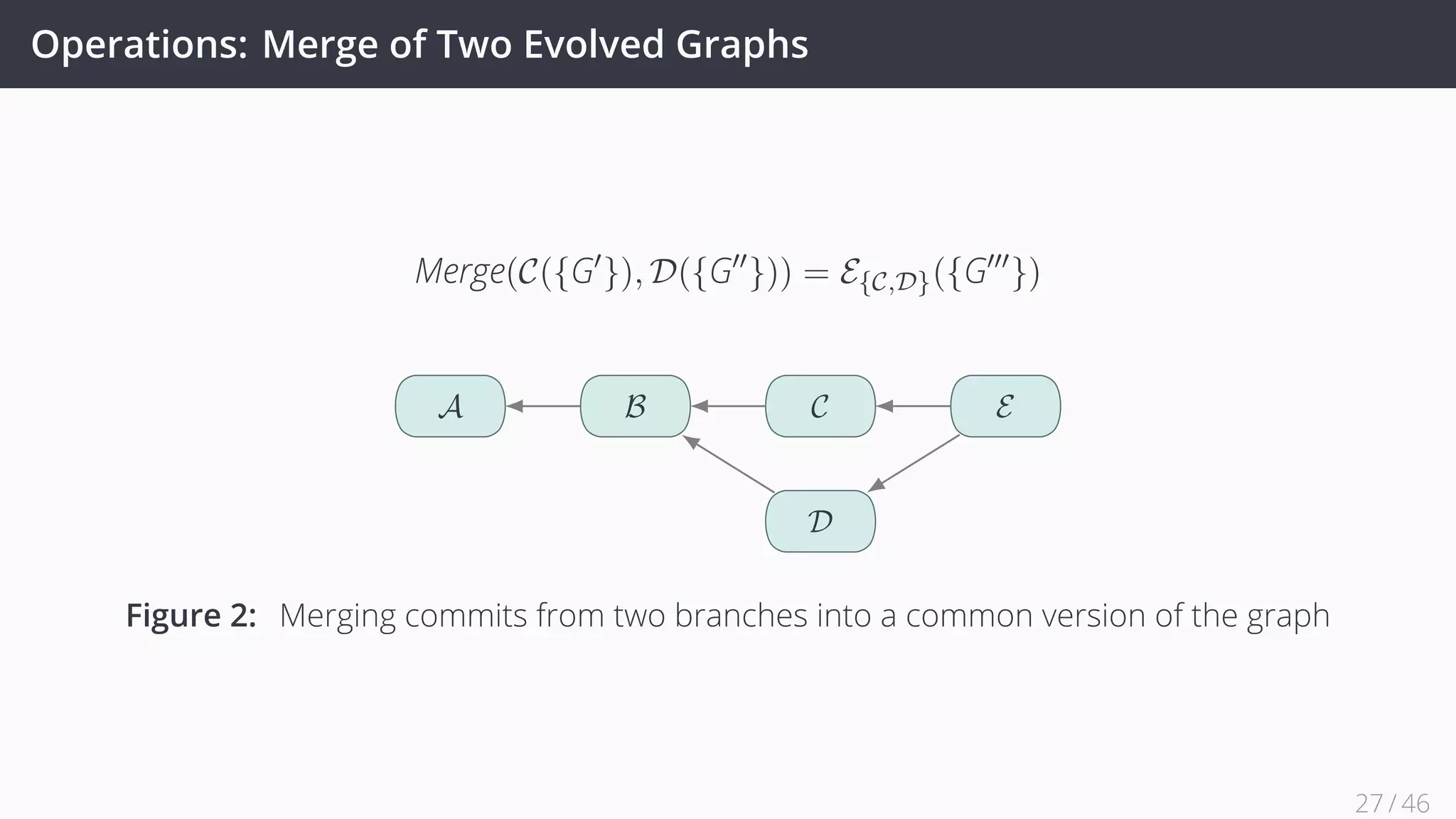Operations: Merge of Two Evolved Graphs
Merge(C({G′
}), D({G′′
})) = E{C,D}({G′′′
})
A B C
D
E
Figure 2: Merging commits from two branches into a common version of the graph
27 / 45
 