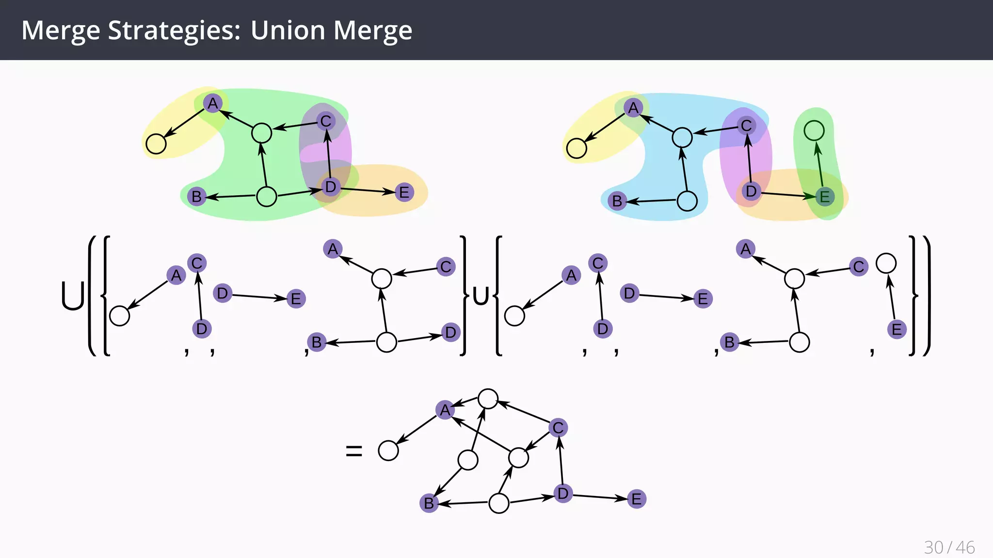 Merge Strategies: Union Merge
A
C
B
D E
A
C
D
D E
A
C
B
D
A
C
B
E
D E
C
D
A
A
C
B
D E
∪⋃
A
C
B
D E
=
30 / 45
 