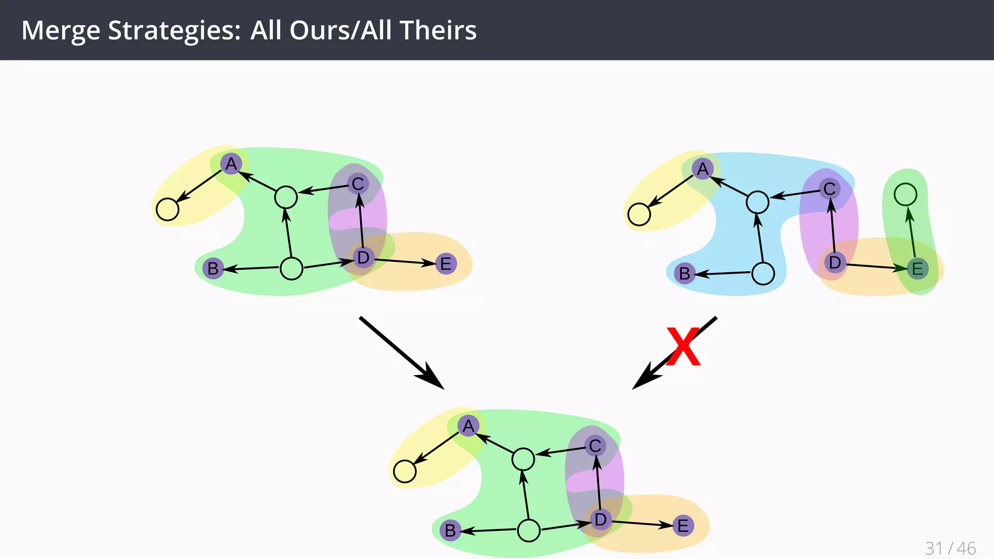 Merge Strategies: All Ours/All Theirs
A
C
B
D E
A
C
B
D E
A
C
B
D E
X
31 / 45
 