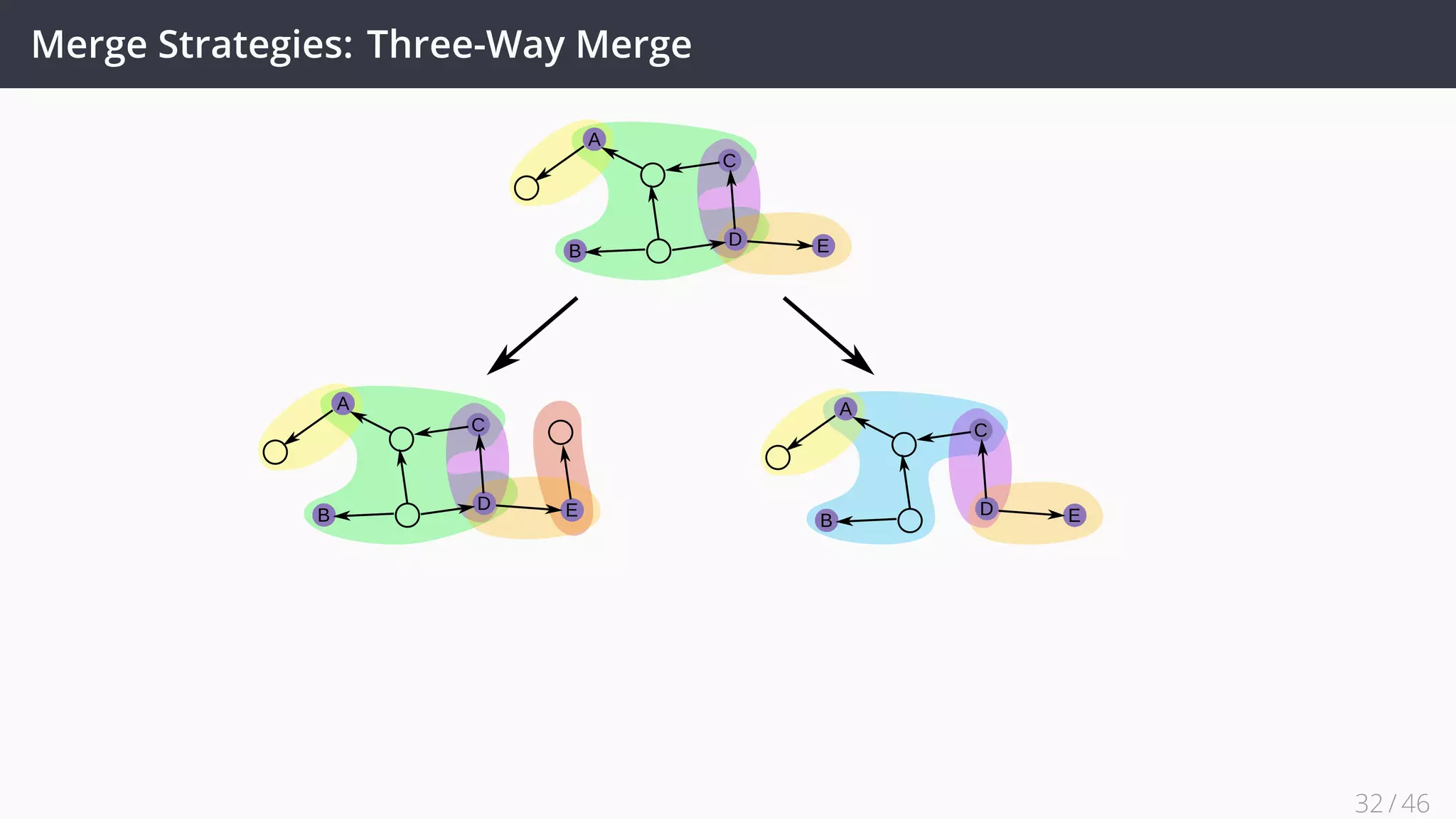 Merge Strategies: Three-Way Merge
A
C
B
D E
A
C
B
D E
A
C
B
D E
32 / 45
 