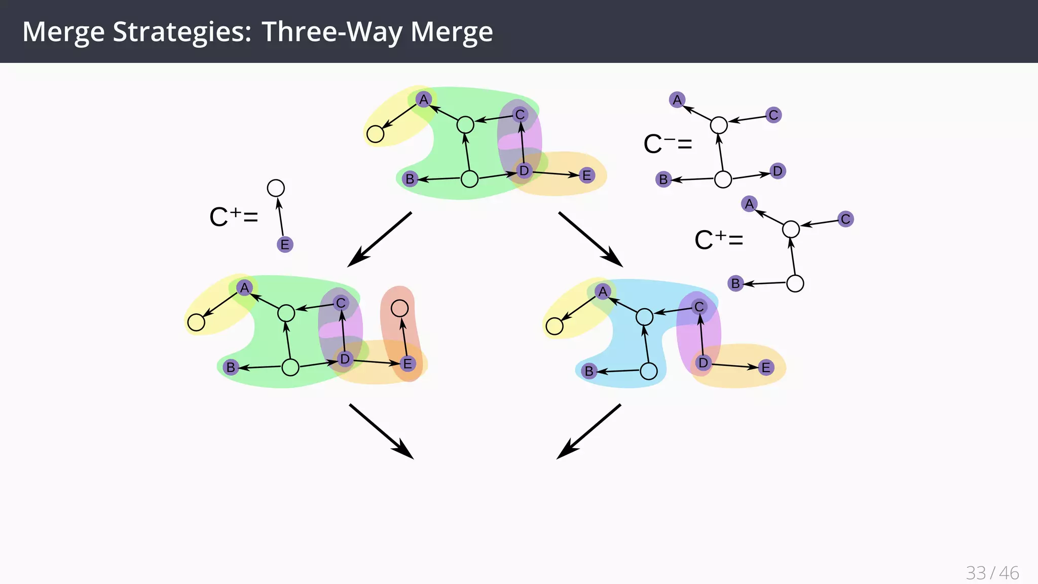 Merge Strategies: Three-Way Merge
A
C
B
D E
A
C
B
D E
A
C
B
D E
E
C⁺=
C⁺=
C⁻=
A
C
B
A
C
B
D
33 / 45
 
