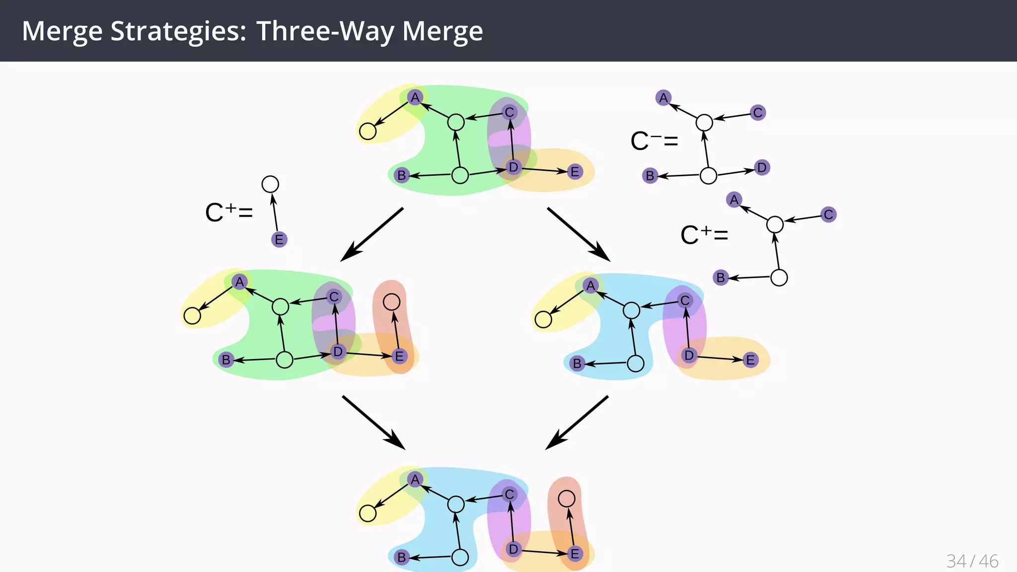 Merge Strategies: Three-Way Merge
A
C
B
D E
A
C
B
D E
A
C
B
D E
A
C
B
D E
E
C⁺=
C⁺=
C⁻=
A
C
B
A
C
B
D
34 / 45
 