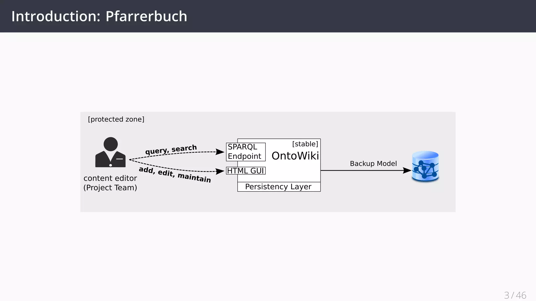 Introduction: Pfarrerbuch
content editor
(Project Team)
[protected zone]
SPARQL
Endpoint
HTML GUI
[stable]
OntoWiki
Persistency Layer
Backup Model
query, search
add, edit, maintain
3 / 45
 