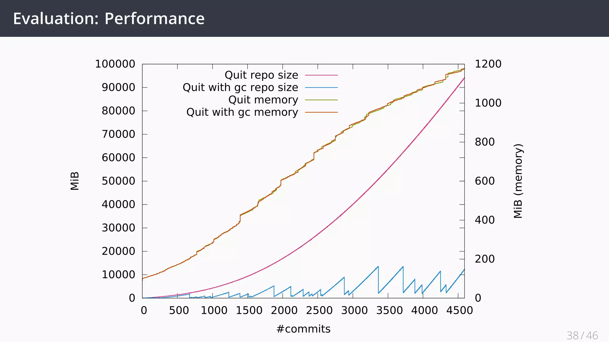 Evaluation: Performance
0
10000
20000
30000
40000
50000
60000
70000
80000
90000
100000
0 500 1000 1500 2000 2500 3000 3500 4000 4500
0
200
400
600
800
1000
1200
MiB
MiB(memory)
#commits
Quit repo size
Quit with gc repo size
Quit memory
Quit with gc memory
38 / 45
 