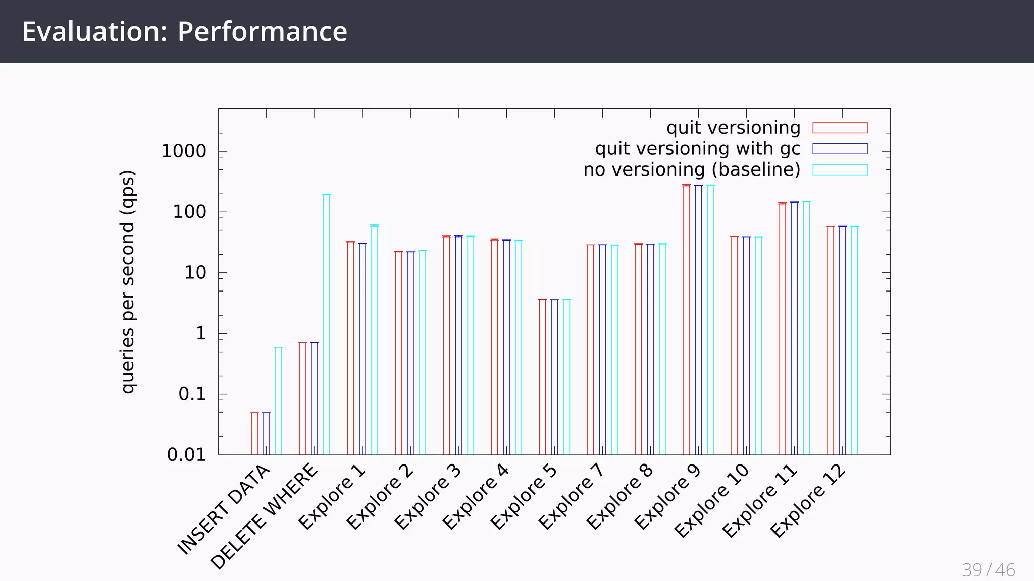 Evaluation: Performance
0.01
0.1
1
10
100
1000
IN
SERT
D
ATA
D
ELETE
W
H
EREExplore
1Explore
2Explore
3Explore
4Explore
5Explore
7Explore
8Explore
9
Explore
10
Explore
11
Explore
12
queriespersecond(qps) quit versioning
quit versioning with gc
no versioning (baseline)
39 / 45
 