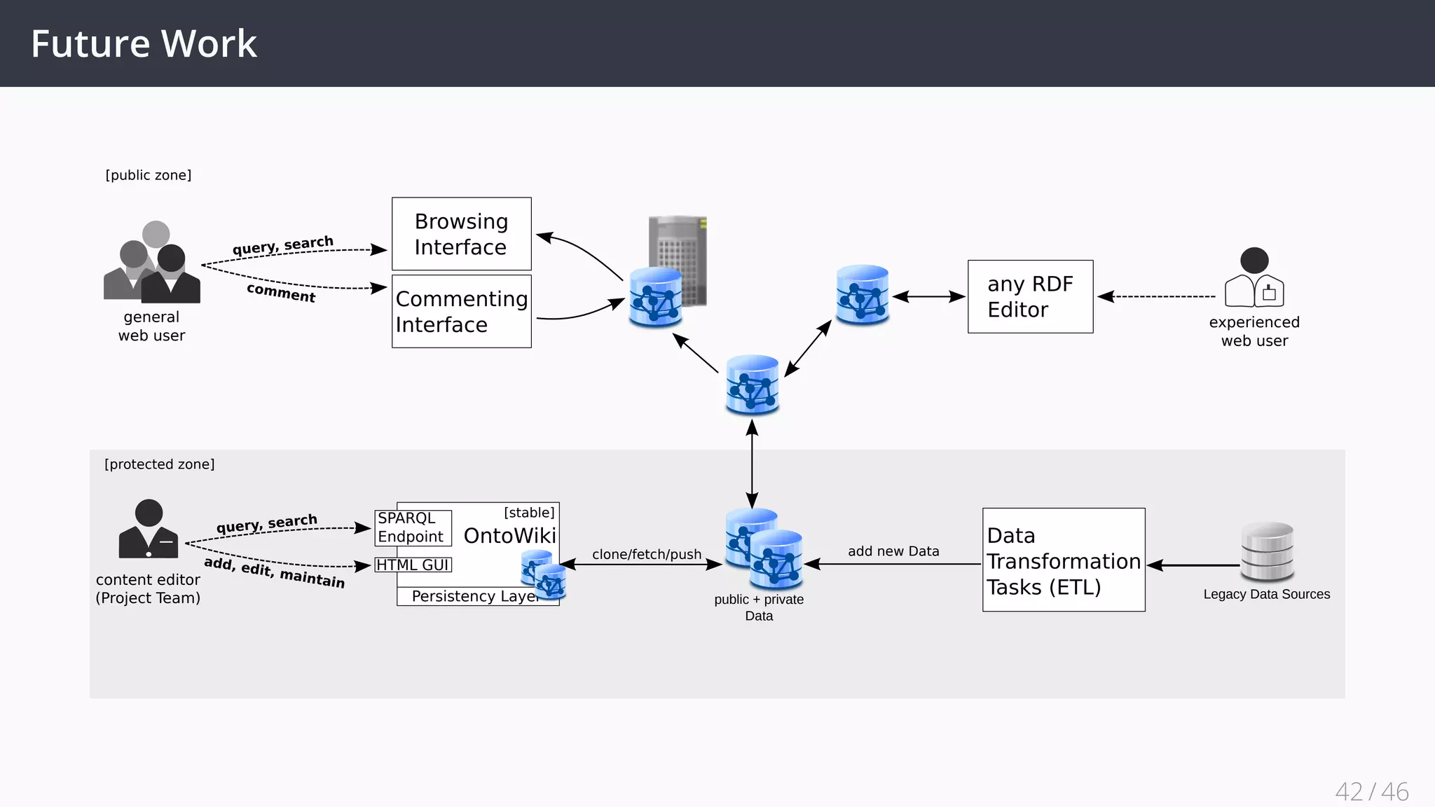 Future Work
experienced
web user
general
web user
content editor
(Project Team)
[protected zone]
SPARQL
Endpoint
HTML GUI
[stable]
OntoWiki
Persistency Layer
query, search
add, edit, maintain
clone/fetch/push
public + private
Data
Data
Transformation
Tasks (ETL)
add new Data
Legacy Data Sources
[public zone]
any RDF
Editor
Commenting
Interface
Browsing
Interfacequery, search
comment
42 / 45
 
