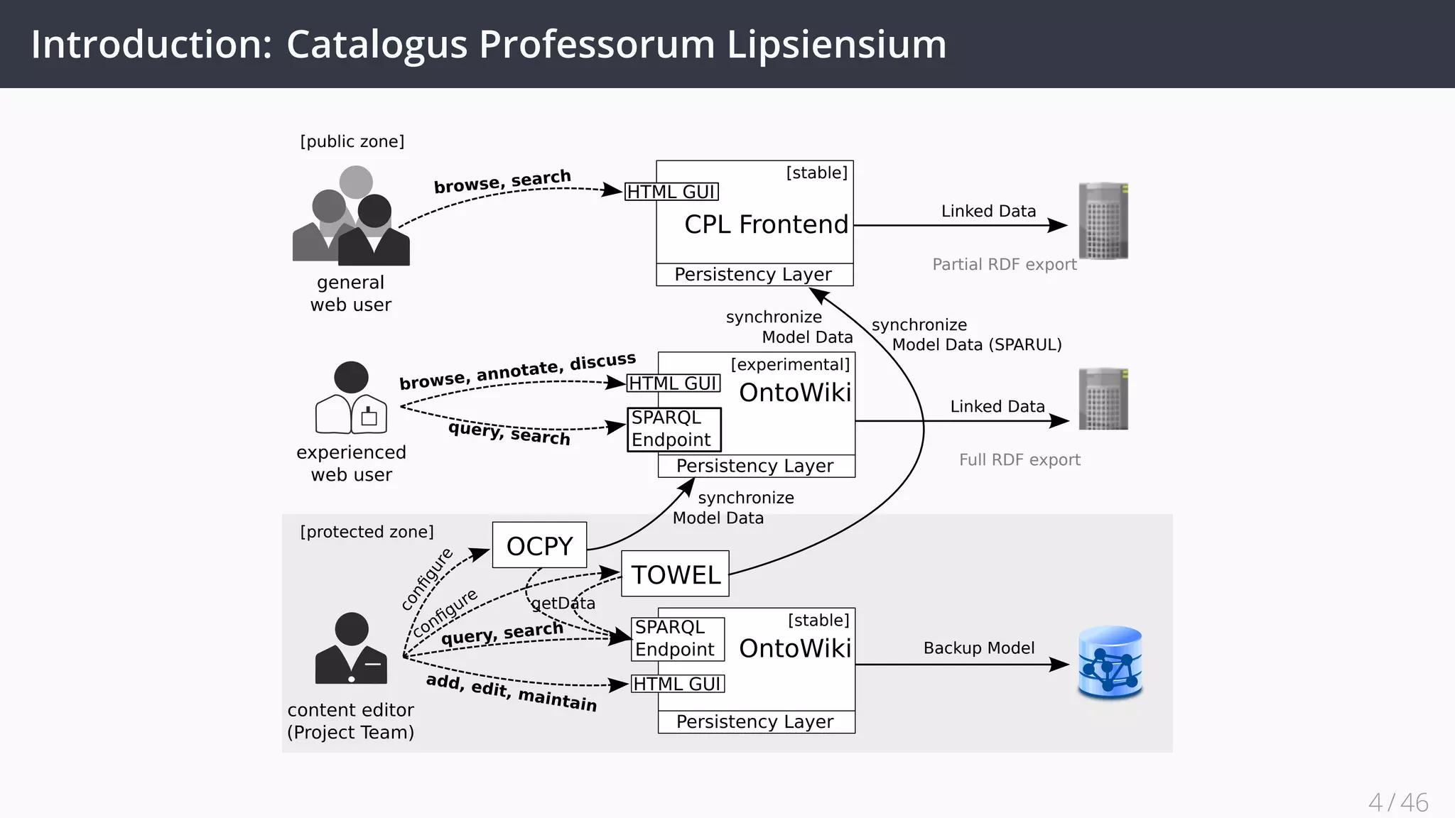 Introduction: Catalogus Professorum Lipsiensium
synchronize
Model Data (SPARUL)
Linked Data
Linked Data
Partial RDF export
Full RDF export
Backup Model
experienced
web user
content editor
(Project Team)
general
web user
SPARQL
Endpoint
HTML GUI
[stable]
OntoWiki
Persistency Layer
SPARQL
Endpoint
HTML GUI
[experimental]
OntoWiki
Persistency Layer
HTML GUI
[stable]
CPL Frontend
Persistency Layer
OCPY
TOWEL
conﬁgure
conﬁgure
query, search
add, edit, maintain
getData
query, search
browse, annotate, discuss
synchronize
Model Data
synchronize
Model Data
browse, search
[protected zone]
[public zone]
4 / 45
 