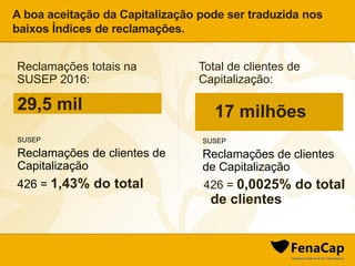 29,5 mil
A boa aceitação da Capitalização pode ser traduzida nos
baixos Índices de reclamações.
SUSEP
Reclamações de clientes
de Capitalização
426 = 0,0025% do total
de clientes
SUSEP
Reclamações de clientes de
Capitalização
426 = 1,43% do total
17 milhões
Reclamações totais na
SUSEP 2016:
Total de clientes de
Capitalização:
 