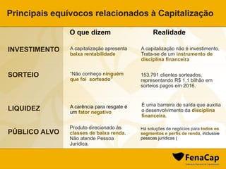 INVESTIMENTO
SORTEIO
LIQUIDEZ
PÚBLICO ALVO
Principais equívocos relacionados à Capitalização
A capitalização não é investimento.
Trata-se de um instrumento de
disciplina financeira
É uma barreira de saída que auxilia
o desenvolvimento da disciplina
financeira.
Realidade
A capitalização apresenta
baixa rentabilidade
“Não conheço ninguém
que foi sorteado”
A carência para resgate é
um fator negativo
O que dizem
Produto direcionado às
classes de baixa renda.
Não atende Pessoa
Jurídica.
Há soluções de negócios para todos os
segmentos e perfis de renda, inclusive
pessoas jurídicas (
153.791 clientes sorteados,
representando R$ 1,1 bilhão em
sorteios pagos em 2016.
 
