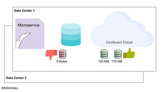 Data Center 2
Data Center 1
Microservice
@NSilnitsky
0 Bytes 100 MB 170 MB
Confluent Cloud
 