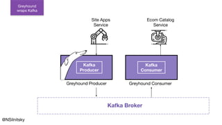 Site Apps
Service
Kafka
Consumer
Kafka
Producer
Greyhound
wraps Kafka
Ecom Catalog
Service
Kafka Broker
Greyhound Producer...