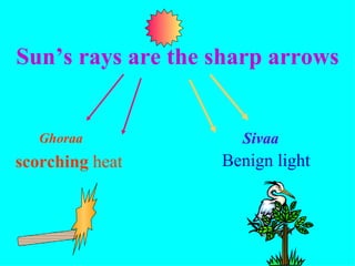 Sun’s rays are the sharp arrows


   Ghoraa            Sivaa
scorching heat     Benign light
 