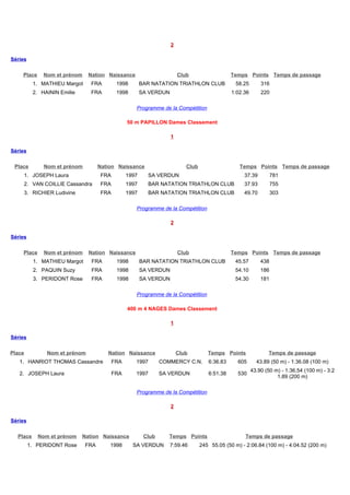 2

Séries

    Place     Nom et prénom    Nation Naissance                        Club                   Temps Points Temps de passage
          1. MATHIEU Margot     FRA        1998        BAR NATATION TRIATHLON CLUB             58.25        316
          2. HAININ Emilie      FRA        1998        SA VERDUN                              1:02.36       220

                                                   Programme de la Compétition

                                                50 m PAPILLON Dames Classement

                                                                   1

Séries

 Place        Nom et prénom         Nation Naissance                      Club                   Temps Points Temps de passage
     1. JOSEPH Laura                FRA         1997     SA VERDUN                                 37.39          781
     2. VAN COILLIE Cassandra       FRA         1997     BAR NATATION TRIATHLON CLUB               37.93          755
     3. RICHIER Ludivine            FRA         1997     BAR NATATION TRIATHLON CLUB               49.70          303

                                                   Programme de la Compétition

                                                                   2

Séries

    Place     Nom et prénom    Nation Naissance                        Club                   Temps Points Temps de passage
          1. MATHIEU Margot     FRA        1998        BAR NATATION TRIATHLON CLUB             45.57        438
          2. PAQUIN Suzy        FRA        1998        SA VERDUN                               54.10        186
          3. PERIDONT Rose      FRA        1998        SA VERDUN                               54.30        181

                                                   Programme de la Compétition

                                                400 m 4 NAGES Dames Classement

                                                                   1

Séries

Place          Nom et prénom           Nation Naissance                Club         Temps Points               Temps de passage
   1. HANRIOT THOMAS Cassandre            FRA      1997        COMMERCY C.N.        6:36.83     605       43.89 (50 m) - 1:36.08 (100 m)
                                                                                                        43.90 (50 m) - 1:36.54 (100 m) - 3:2
   2. JOSEPH Laura                        FRA      1997        SA VERDUN            6:51.38     530
                                                                                                                   1.89 (200 m)

                                                   Programme de la Compétition

                                                                   2

Séries

  Place     Nom et prénom    Nation Naissance           Club      Temps Points                     Temps de passage
         1. PERIDONT Rose     FRA       1998      SA VERDUN        7:59.46       245 55.05 (50 m) - 2:06.84 (100 m) - 4:04.52 (200 m)
 
