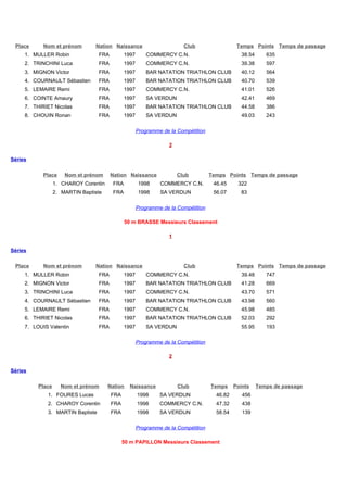 Place      Nom et prénom        Nation Naissance                       Club                  Temps Points Temps de passage
     1. MULLER Robin              FRA         1997       COMMERCY C.N.                          38.54      635
     2. TRINCHINI Luca            FRA         1997       COMMERCY C.N.                          39.38      597
     3. MIGNON Victor             FRA         1997       BAR NATATION TRIATHLON CLUB            40.12      564
     4. COURNAULT Sébastien       FRA         1997       BAR NATATION TRIATHLON CLUB            40.70      539
     5. LEMAIRE Remi              FRA         1997       COMMERCY C.N.                          41.01      526
     6. COINTE Amaury             FRA         1997       SA VERDUN                              42.41      469
     7. THIRIET Nicolas           FRA         1997       BAR NATATION TRIATHLON CLUB            44.58      386
     8. CHOUIN Ronan              FRA         1997       SA VERDUN                              49.03      243

                                                     Programme de la Compétition

                                                                  2

Séries

            Place     Nom et prénom     Nation Naissance              Club         Temps Points Temps de passage
                  1. CHAROY Corentin    FRA          1998     COMMERCY C.N.         46.45     322
                  2. MARTIN Baptiste    FRA          1998     SA VERDUN             56.07      83

                                                     Programme de la Compétition

                                              50 m BRASSE Messieurs Classement

                                                                  1

Séries

 Place      Nom et prénom        Nation Naissance                       Club                  Temps Points Temps de passage
     1. MULLER Robin              FRA         1997       COMMERCY C.N.                          39.48      747
     2. MIGNON Victor             FRA         1997       BAR NATATION TRIATHLON CLUB            41.28      669
     3. TRINCHINI Luca            FRA         1997       COMMERCY C.N.                          43.70      571
     4. COURNAULT Sébastien       FRA         1997       BAR NATATION TRIATHLON CLUB            43.98      560
     5. LEMAIRE Remi              FRA         1997       COMMERCY C.N.                          45.98      485
     6. THIRIET Nicolas           FRA         1997       BAR NATATION TRIATHLON CLUB            52.03      292
     7. LOUIS Valentin            FRA         1997       SA VERDUN                              55.95      193

                                                     Programme de la Compétition

                                                                  2

Séries

          Place     Nom et prénom      Nation   Naissance             Club         Temps     Points     Temps de passage
             1. FOURES Lucas            FRA          1998     SA VERDUN              46.82      456
             2. CHAROY Corentin         FRA          1998     COMMERCY C.N.          47.32      438
             3. MARTIN Baptiste         FRA          1998     SA VERDUN              58.54      139

                                                     Programme de la Compétition

                                              50 m PAPILLON Messieurs Classement
 