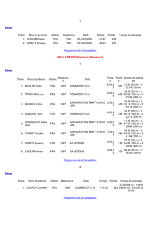 1

Séries

         Place     Nom et prénom     Nation     Naissance         Club        Temps    Points     Temps de passage
             1. CHOUIN Ronan          FRA            1997    SA VERDUN         47.37       249
             2. COINTE Amaury         FRA            1997    SA VERDUN         48.23       225

                                                Programme de la Compétition

                                            400 m 4 NAGES Messieurs Classement

                                                              1

Séries

                                            Naissanc                                   Temp Point Temps de passa
         Place    Nom et prénom    Nation                          Club
                                                e                                        s   s         ge
                                                                                       6:04.5           37.54 (50 m) - 1:
           1. MULLER Robin          FRA       1997     COMMERCY C.N.                              597
                                                                                            5            23.79 (100 m)
                                                                                                      39.54 (50 m) - 1:
                                                                                       6:25.3
           2. TRINCHINI Luca        FRA       1997     COMMERCY C.N.                              488 29.58 (100 m) - 3
                                                                                            6
                                                                                                       :12.94 (200 m)
                                                                                                      43.14 (50 m) - 1:
                                                       BAR NATATION TRIATHLON C 6:39.5
           3. MIGNON Victor         FRA       1997                                                419 35.15 (100 m) - 3
                                                       LUB                           7
                                                                                                       :19.18 (200 m)
                                                                                                      43.11 (50 m) - 1:
                                                                                       6:40.4
           4. LEMAIRE Remi          FRA       1997     COMMERCY C.N.                              415 39.12 (100 m) - 3
                                                                                            7
                                                                                                       :22.75 (200 m)
                                                                                                      47.42 (50 m) - 1:
                 COURNAULT Séba                        BAR NATATION TRIATHLON C 6:56.6
           5.                       FRA       1997                                                344 47.40 (100 m) - 3
                 stien                                 LUB                           0
                                                                                                       :29.84 (200 m)
                                                                                                      48.80 (50 m) - 1:
                                                       BAR NATATION TRIATHLON C 7:23.4
           6. THIRIET Nicolas       FRA       1997                                                240 45.45 (100 m) - 3
                                                       LUB                           1
                                                                                                       :41.84 (200 m)
                                                                                                      57.27 (50 m) - 2:
                                                                                       8:05.0
           7. COINTE Amaury         FRA       1997     SA VERDUN                                  116 04.92 (100 m) - 4
                                                                                            2
                                                                                                       :09.09 (200 m)
                                                                                       8:08.3           55.26 (50 m) - 1:
           8. CHOUIN Ronan          FRA       1997     SA VERDUN                                  108
                                                                                            2            05.84 (100 m)

                                                Programme de la Compétition

                                                              2

Séries

         Place     Nom et prénom    Nation    Naissance           Club         Temps     Points    Temps de passage
                                                                                                50.60 (50 m) - 1:49.8
             1. CHAROY Corentin      FRA         1998       COMMERCY C.N.      7:17.10      263 0 (100 m) - 3:43.99 (2
                                                                                                        00 m)

                                                Programme de la Compétition
 