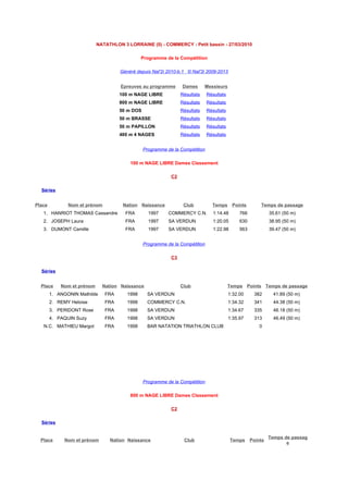 NATATHLON 3 LORRAINE (0) - COMMERCY - Petit bassin - 27/03/2010

                                               Programme de la Compétition

                                     Généré depuis Nat'2i 2010-b.1 © Nat'2i 2009-2013


                                     Epreuves au programme       Dames       Messieurs
                                     100 m NAGE LIBRE            Résultats    Résultats
                                     800 m NAGE LIBRE            Résultats    Résultats
                                     50 m DOS                    Résultats    Résultats
                                     50 m BRASSE                 Résultats    Résultats
                                     50 m PAPILLON               Résultats    Résultats
                                     400 m 4 NAGES               Résultats    Résultats


                                                Programme de la Compétition

                                         100 m NAGE LIBRE Dames Classement

                                                            C2

  Séries


Place          Nom et prénom          Nation Naissance            Club          Temps Points             Temps de passage
   1. HANRIOT THOMAS Cassandre         FRA        1997     COMMERCY C.N.         1:14.48       766            35.61 (50 m)
   2. JOSEPH Laura                     FRA        1997     SA VERDUN             1:20.05       630            38.95 (50 m)
   3. DUMONT Camille                   FRA        1997     SA VERDUN             1:22.98       563            39.47 (50 m)


                                                Programme de la Compétition

                                                            C3

  Séries


  Place     Nom et prénom     Nation Naissance                   Club                     Temps Points Temps de passage
        1. ANGONIN Mathilde    FRA      1998     SA VERDUN                                1:32.00     382      41.89 (50 m)
        2. REMY Heloise        FRA      1998     COMMERCY C.N.                            1:34.32     341      44.38 (50 m)
        3. PERIDONT Rose       FRA      1998     SA VERDUN                                1:34.67     335      46.18 (50 m)
        4. PAQUIN Suzy         FRA      1998     SA VERDUN                                1:35.97     313      46.49 (50 m)
   N.C. MATHIEU Margot         FRA      1998     BAR NATATION TRIATHLON CLUB                             0




                                                Programme de la Compétition

                                         800 m NAGE LIBRE Dames Classement

                                                            C2

  Séries


                                                                                                              Temps de passag
  Place      Nom et prénom       Nation Naissance                 Club                     Temps     Points
                                                                                                                     e
 