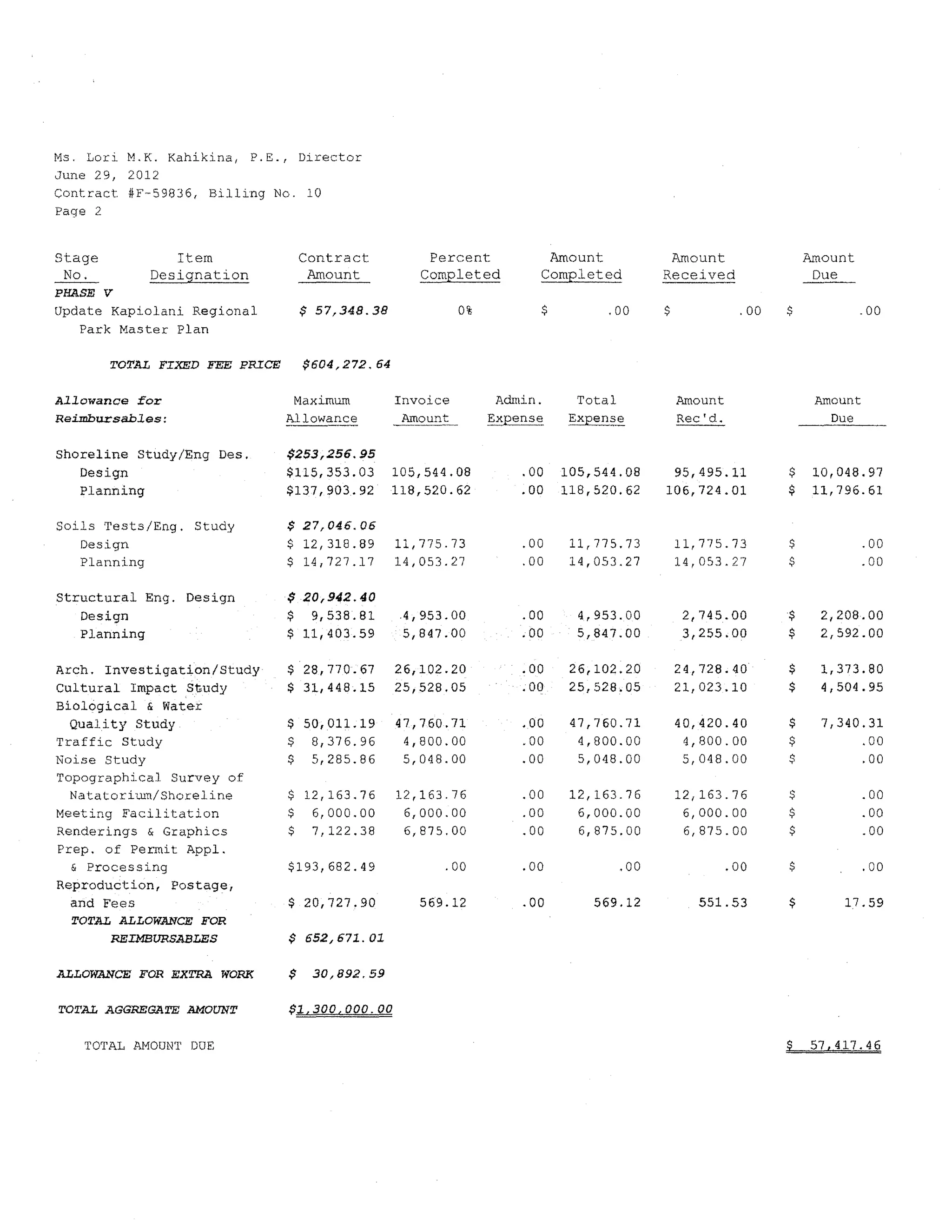Ms. Lori M.K. Kahikina, P.B., Director
anne 29, 2012
Contract #F-59836, Billing No. 10
Page 2


stage         Item                  Contract                Percent              Amount              Amount                  Amount
 No.        Designation              Amount                Completed            Completed           Received                  Due
                                                                                                                             ---
PHASE   v
Update Kapi.olani Regional          $ 57,348.38                   0%            $         .00       $              .00   $            .00
   Park Master Plan

        TOTAL FIXED FEE pRICE       $604,272.64

Allowance for                    Maximum          Invoice              Admin.         Total             Amount                Amount
Reimbursables:                  Allowance
                                _._----_.'-,.     .-..        ....-                                     Rec'd.                  Due

Shoreline Study/Eng Des.        $253,256.95
   Design                       $115,353.03       105,544.08              .00       105,544.08       95,495.11           $    10,048.97
   Planning                     $137,903.92       118,520.62              .00       118,520.62      106,724.01           $    11,796.61

Soils 'l'ests/Eng. Study        $ 27,046.06
   Design                       $ 12,318.89       11,775.73               .00        11,775.73          11,775.73        $             .00
   Planning                     $ 14,727.17       14,053.27               .00        14,053.27          14,053.27        $             .00

Structural Eng. Design          $ 20,942.40
   Design                       $ 9,538.81               4,953.00         .00         4,953.00           2,745.00        $     2,208.00
   Planning                     $ 11,403.59              5,847.00         .00         5,847.00           3,255.00        $     2,592.00

Arch. Investigation/Study       $ 28,770.67       26,102.20               .00        26,102.20          24,728.40        $     1,373.80
Cultural Impact Study           $ 31,448.15       25,528.05               .00        25,528.05          21,023.10        $     4,504.95
Biological & Water
 Quality Study                  $ 50,011.19        47,760.71              .00        47,760.71          40,420.40        $     7,340.31
Traffic Study                   $ 8,376.96          4,800.00              .00         4,800.00           4,800.00        $          .00
Noise ,study                    $ 5,285.86          5,048.00              .00         5,048.00           5,048.00        $          .00
Topographical Survey of
  Nata torit:uu/Sho.r::eline    $ 12,163.76        12,163.76              .00        12,163.76          12,163.76        $             .00
Meeting Facilitation            $ 6,000.00          6,000.00              .00         6,000.00           6,000.00        $             .00
Renderings & Graphics           $ 7,122.38          6,875.00              .00         6,875.00           6,875.00        $             .00
Prep. of Permit Appl.
  & Processing                  $193,682.49                   .00         .00                 .00                .00     $             .00
Reproduction, Postage,
  and Fees                      $ 20,727.90                569.12         .00           569.12             551.53        $        17.59
  TOTAL ALLOWANCE FOR
       REIMBURSABLES            $ 652,671.01

ALLOWANCE FOR EXTRA WORK        $    30,892.59

TOTAL AGGREGATE AMOUNT          $1,300,000.00

   TOTAL AMOUNT DUE                                                                                                      $   57,417.46
 