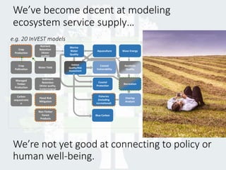 We’ve become decent at modeling
ecosystem service supply…
We’re not yet good at connecting to policy or
human well-being.
Coastal
Vulnerability
Coastal
Protection
Overlap
Analysis
Wave Energy
Habitat
Quality/Risk
Assessment
Water Yield
Carbon
sequestratio
n
Managed
Timber
Production
Crop
Pollination
Nutrient
Retention
(Water
quality)
Aesthetic
Quality
Recreation
Crop
Production
Flood Risk
Mitigation
Sediment
Retention
(Water quality,
Avoided dredging)
Fisheries
(including
recreational)
Aquaculture
Marine
Water
Quality
Non-Timber
Forest
Products
Blue Carbon
e.g. 20 InVEST models
 