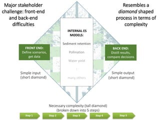 Simple input
FRONT END:
Define scenarios,
get data
INTERNAL ES
MODELS:
Sediment retention
Pollination
Water yield
⋮
many others
BACK END:
Distill results,
compare decisions
Simple output
Necessary
complexity
Major stakeholder
challenge: front-end
and back-end
difficulties
Resembles a
diamond shaped
process in terms of
complexity
 