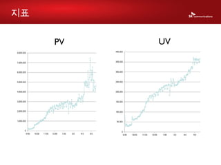 지표 PV  UV  