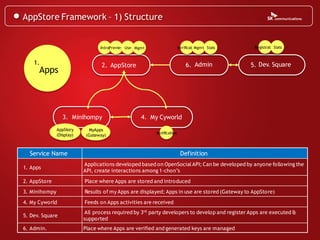 AppStore Framework – 1) Structure


                                  IntroPreview Use Mgmt                  Verification
                                                                                   Mgmt Stats    Registration
                                                                                                            Stats



    1.                             2. AppStore                               6. Admin           5. Dev. Square
      Apps




                  3. Minihompy                       4. My Cyworld
               AppStory      MyApps
                                                          Notification
               (Display)    (Gateway)



  Service Name                                                            Definition
                           Applications developed based on OpenSocial API; Can be developed by anyone following the
1. Apps
                           API, create interactions among 1-chon’s
2. AppStore                Place where Apps are stored and introduced
3. Minihompy               Results of my Apps are displayed; Apps in use are stored (Gateway to AppStore)
4. My Cyworld              Feeds on Apps activities are received
                           All process required by 3rd party developers to develop and register Apps are executed &
5. Dev. Square
                           supported
6. Admin.                  Place where Apps are verified and generated keys are managed
 