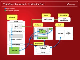 AppStore Framework – 2) Working Flow
● User Process
● Developer Process

                                               Admin                Dev.Square
      AppStore
                                                                        Apps
                                               Verification
                                                                     Registration
             Home

                             Minihompy                           Nate
              Apps

                                   AppStory            My Apps
                                       Short
        Apps Introduction         <     cut      >                              Apps
                                                                 Apps News   Introducti
                                                                                 on


                                   Save as Posts
        Review / Community



                             Notification
          Canvas View
                                      My Cyworld
                        AD            Apps News
         Apps Play
                                       NateOn
 