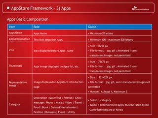 AppStore Framework – 3) Apps

Apps Basic Composition
 Item                Role                                         Guide
 Apps Name           Apps Name                                    • Maximum 20 letters

 Apps Introduction   Text that describes Apps                     • Minimum 100 ~ Maximum 500 letters

                                                                  • Size : 16x16 px
 Icon                Icon displayed before Apps’ name             • File format: jpg, gif ; Animated / semi-
                                                                   transparent images not permitted

                                                                  • Size : 75x75 px
 Thumbnail           Apps image displayed on Apps list, etc.      • File format: jpg, gif ; Animated / semi-
                                                                   transparent images not permitted

                                                                  • Size : 221x221 px
 Representative      Image displayed on AppStore introduction     • File format: jpg, gif, semi-transparent images not
 Image
                     page                                         permitted
                                                                  • Number: At least 1, Maximum 3

                     Decoration | Quiz/Test | Friends | Chat |
                                                                  • Select 1 category
                     Message | Photo | Music | Video | Travel |
 Category                                                         • Game / Entertainment Apps: Must be rated by the
                     Food | Book | Game/Entertainment |
                                                                   Game Rating Board of Korea
                     Fashion | Business | Event | Utility
 
